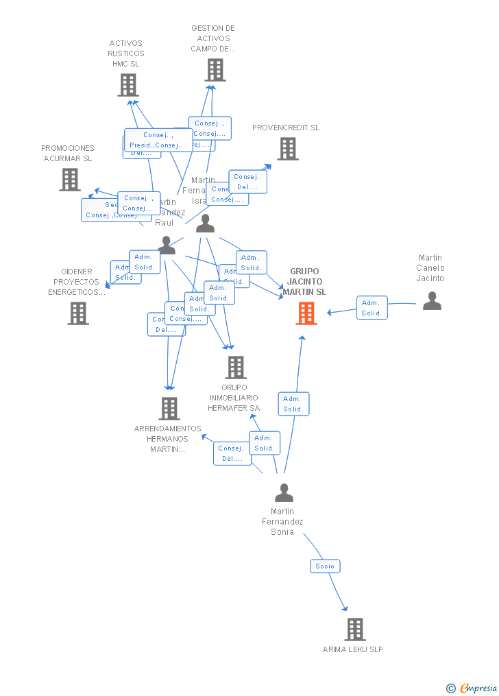 Vinculaciones societarias de GRUPO JACINTO MARTIN SL