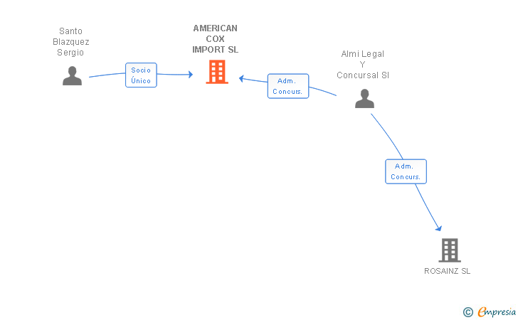 Vinculaciones societarias de AMERICAN COX IMPORT SL