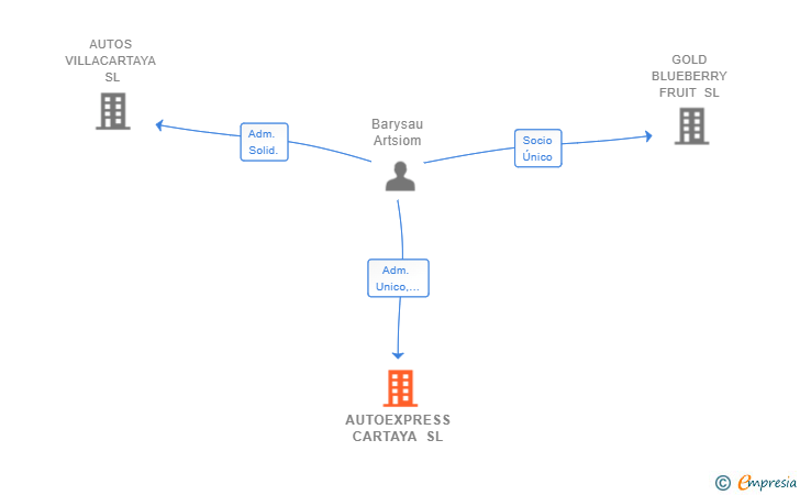 Vinculaciones societarias de AUTOEXPRESS CARTAYA SL