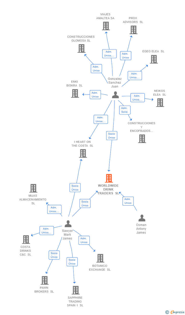Vinculaciones societarias de WORLDWIDE DRINK TRADERS SL