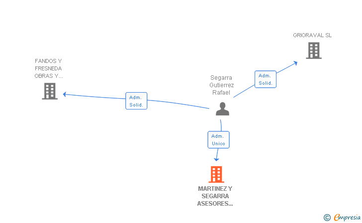 Vinculaciones societarias de MARTINEZ Y JACAL ASESORES SL