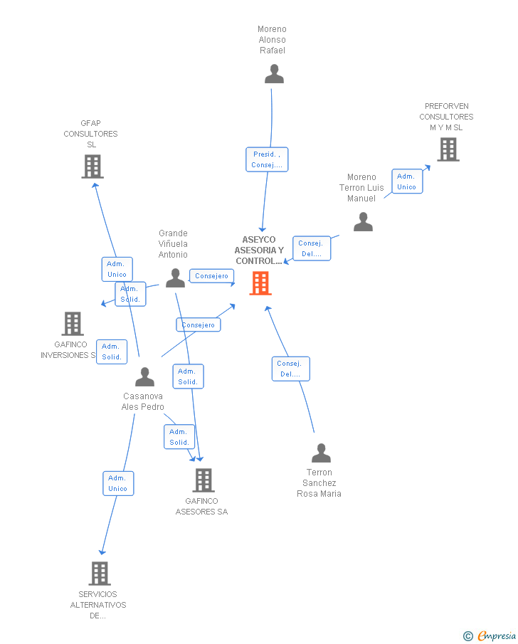 Vinculaciones societarias de ASEYCO ASESORIA Y CONTROL LABORAL SL