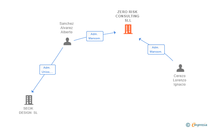Vinculaciones societarias de ZERO RISK CONSULTING SL