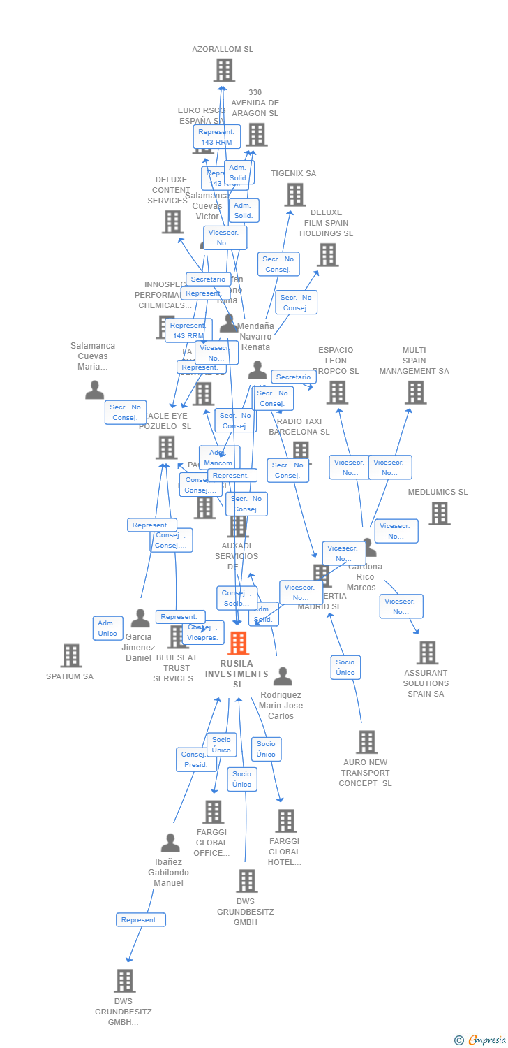 Vinculaciones societarias de RUSILA INVESTMENTS SL
