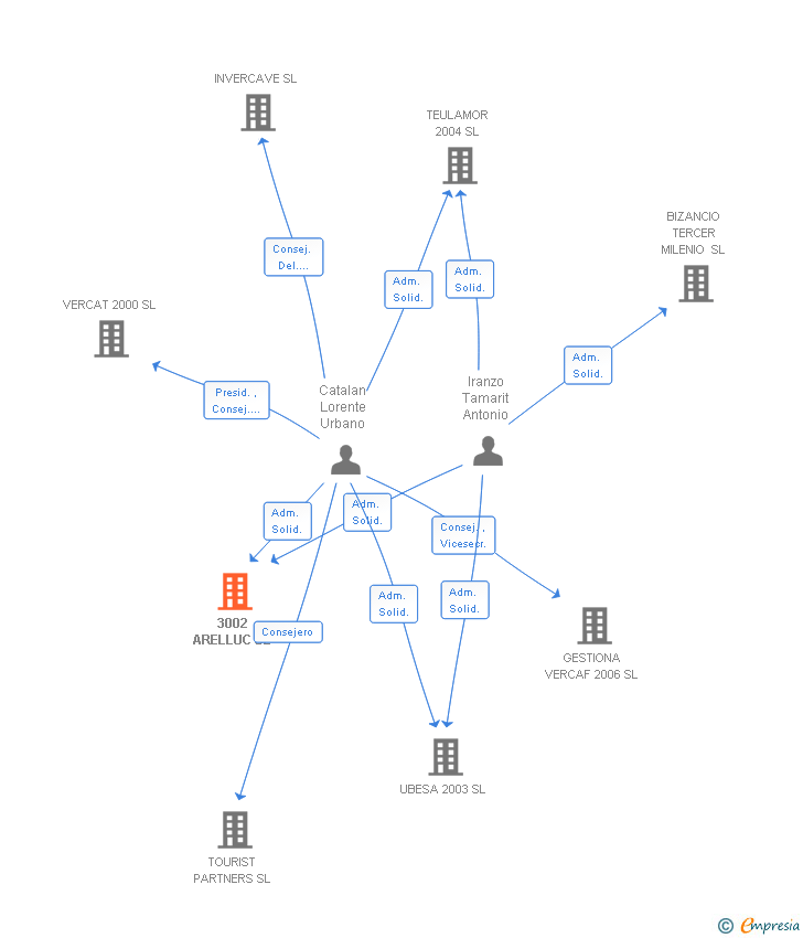 Vinculaciones societarias de 3002 ARELLUC SL