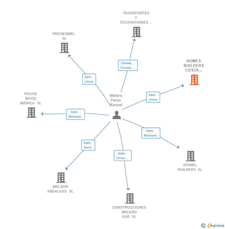 Vinculaciones societarias de HOMES BUILDERS COSTA DEL SOL SL