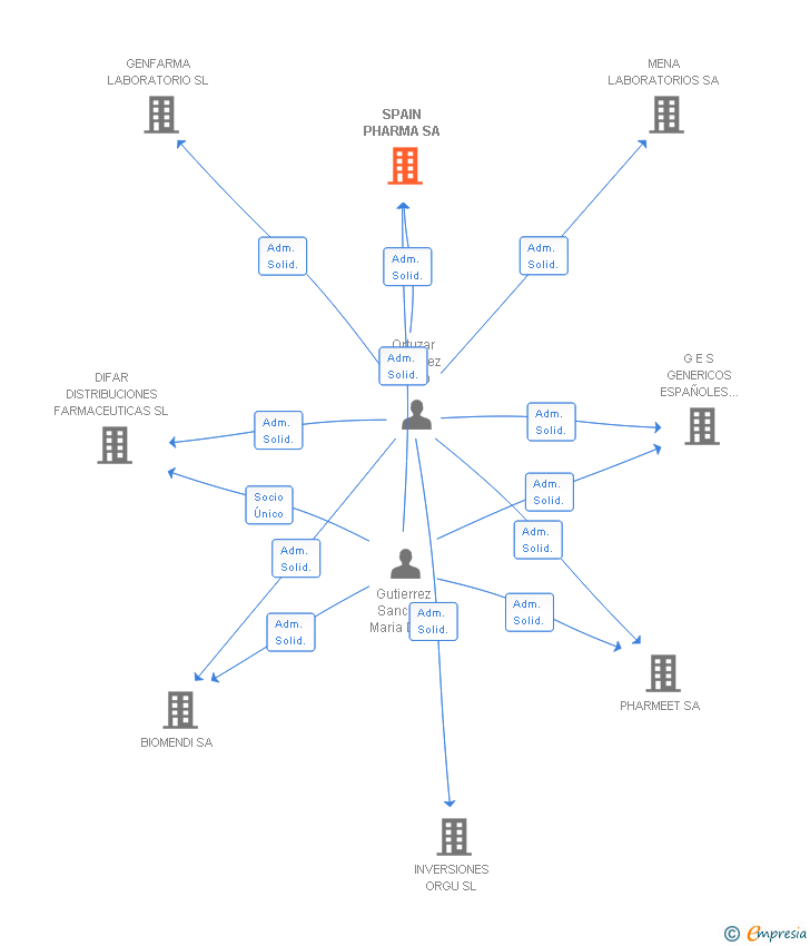 Vinculaciones societarias de SPAIN PHARMA SA