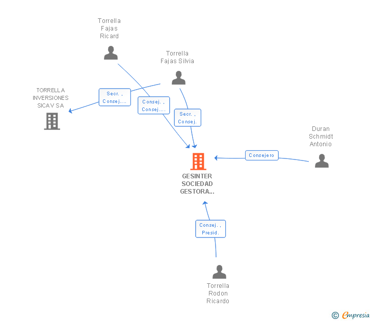 Vinculaciones societarias de GESINTER SOCIEDAD GESTORA DE INSTITUCIONES DE INVERSION COLECTIVA SA