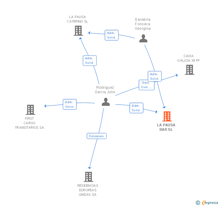 Vinculaciones societarias de LA PAUSA BAR SL