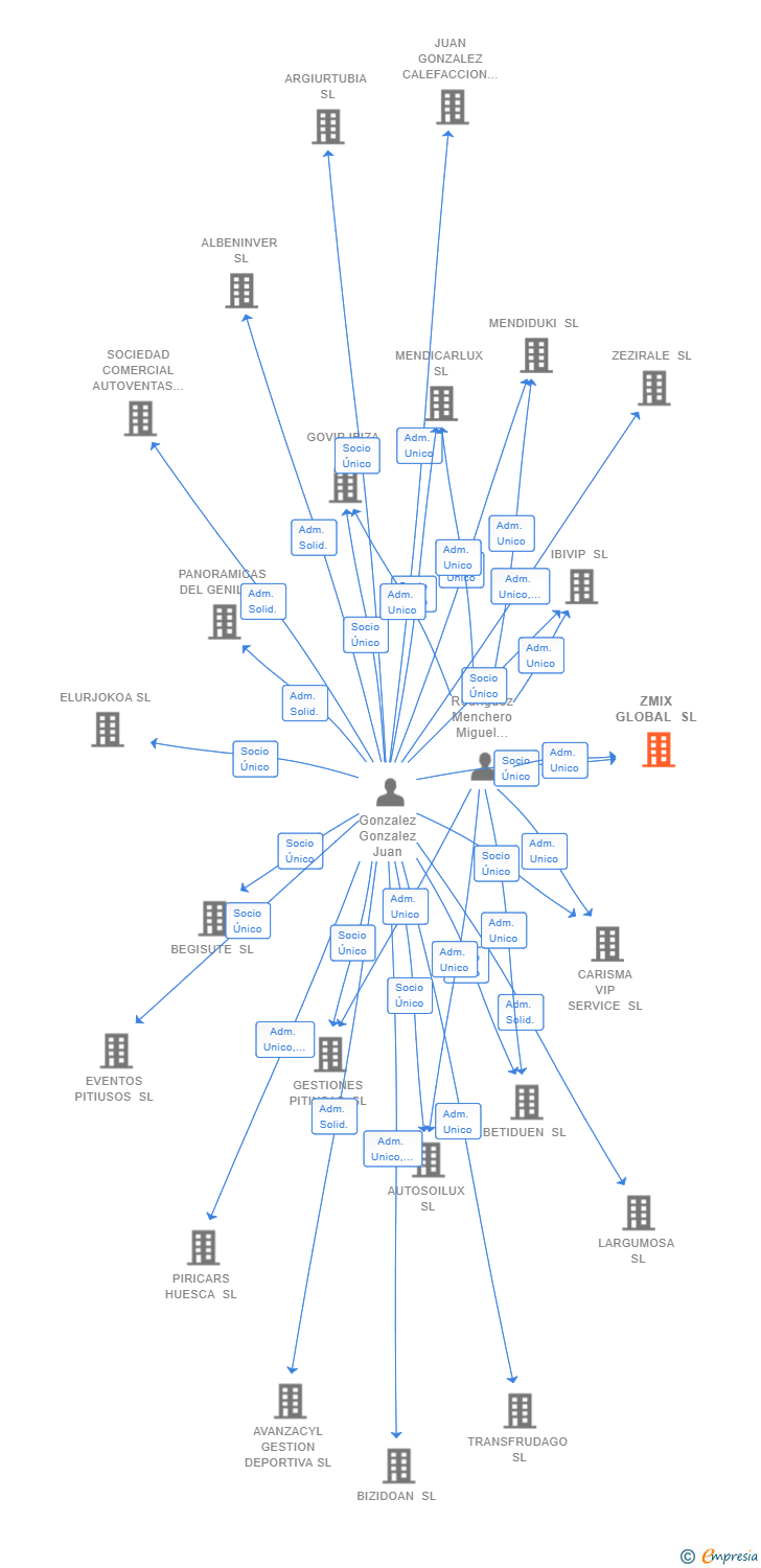 Vinculaciones societarias de ZMIX GLOBAL SL