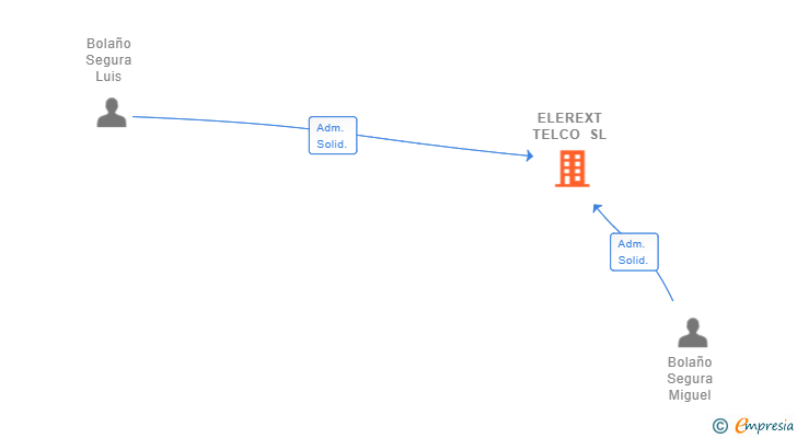 Vinculaciones societarias de ELEREXT TELCO SL