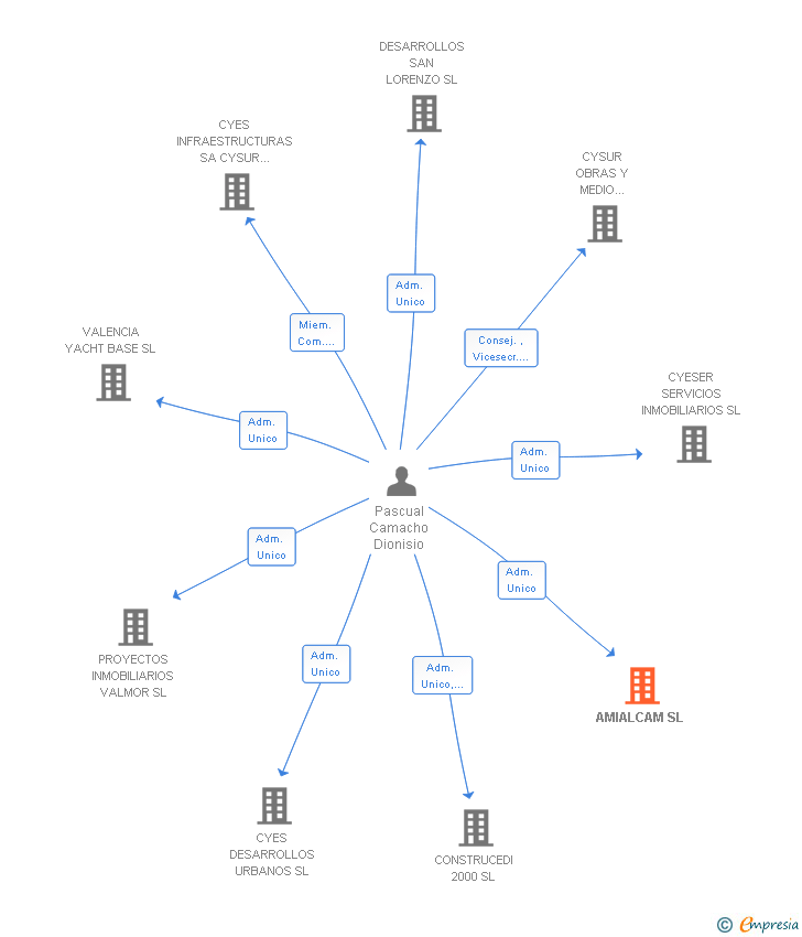 Vinculaciones societarias de AMIALCAM SL