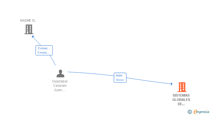 Vinculaciones societarias de SISTEMAS GLOBALES DE ARQUITECTURA SL