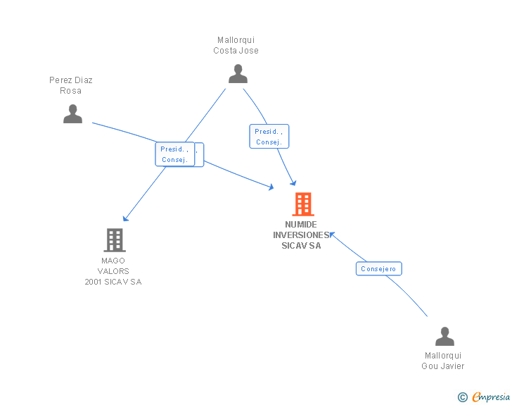 Vinculaciones societarias de NUMIDE INVERSIONES SICAV SA