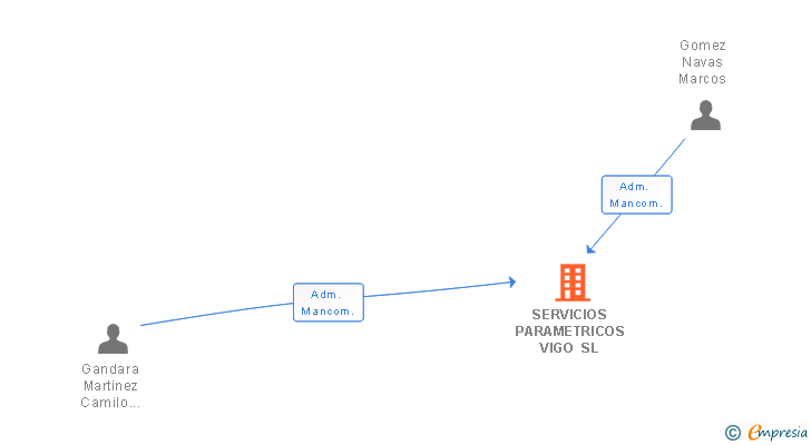 Vinculaciones societarias de SERVICIOS PARAMETRICOS VIGO SL