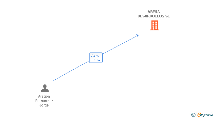 Vinculaciones societarias de ARENA DESARROLLOS SL