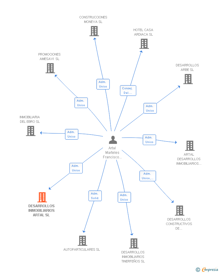 Vinculaciones societarias de DESARROLLOS INMOBILIARIOS ARTAL SL