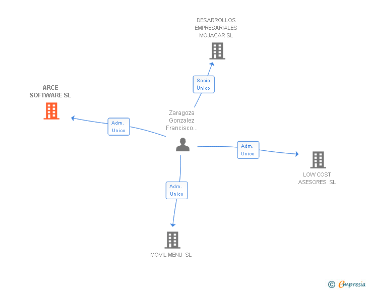 Vinculaciones societarias de ARCE SOFTWARE SERVICIOS Y TELECOMUNICACIONES SL