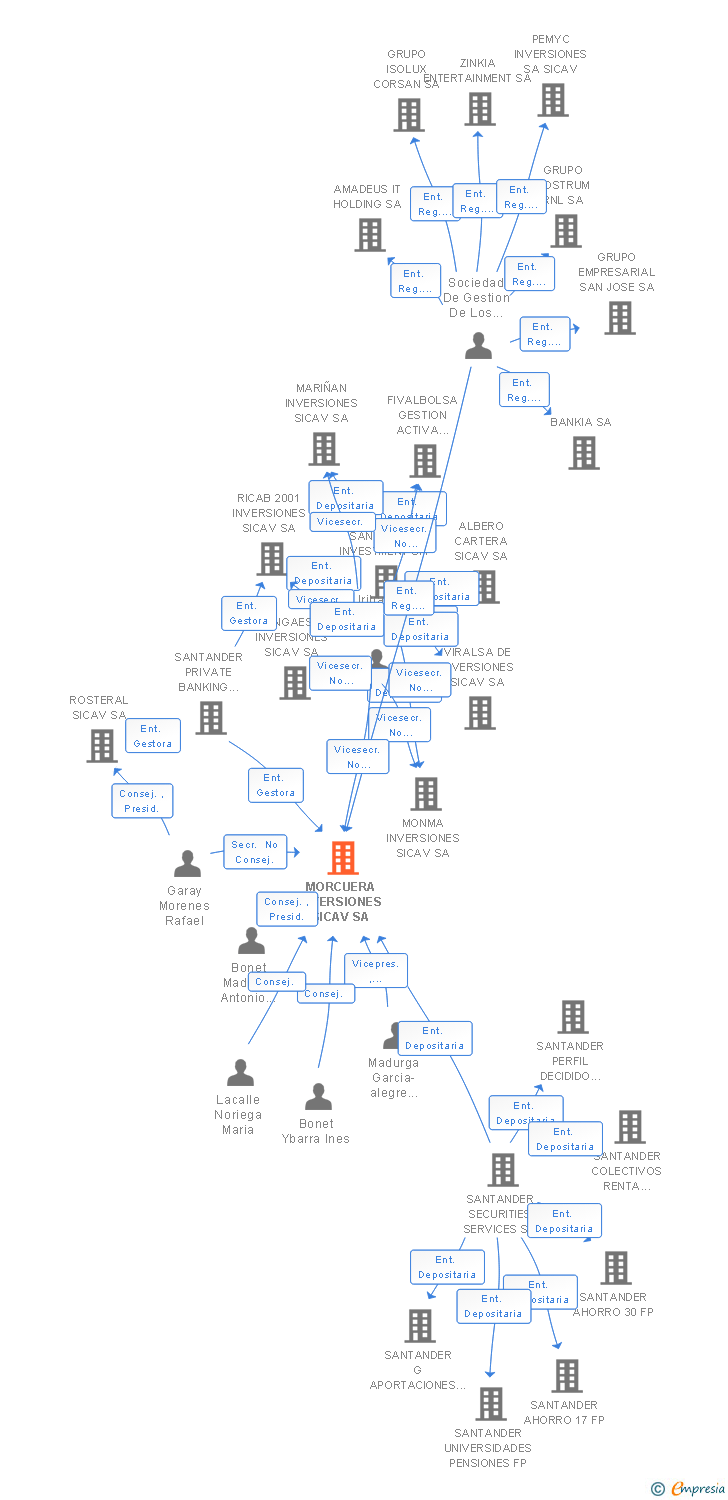 Vinculaciones societarias de MORCUERA INVERSIONES SICAV SA