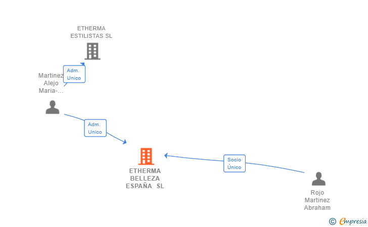 Vinculaciones societarias de ETHERMA BELLEZA ESPAÑA SL