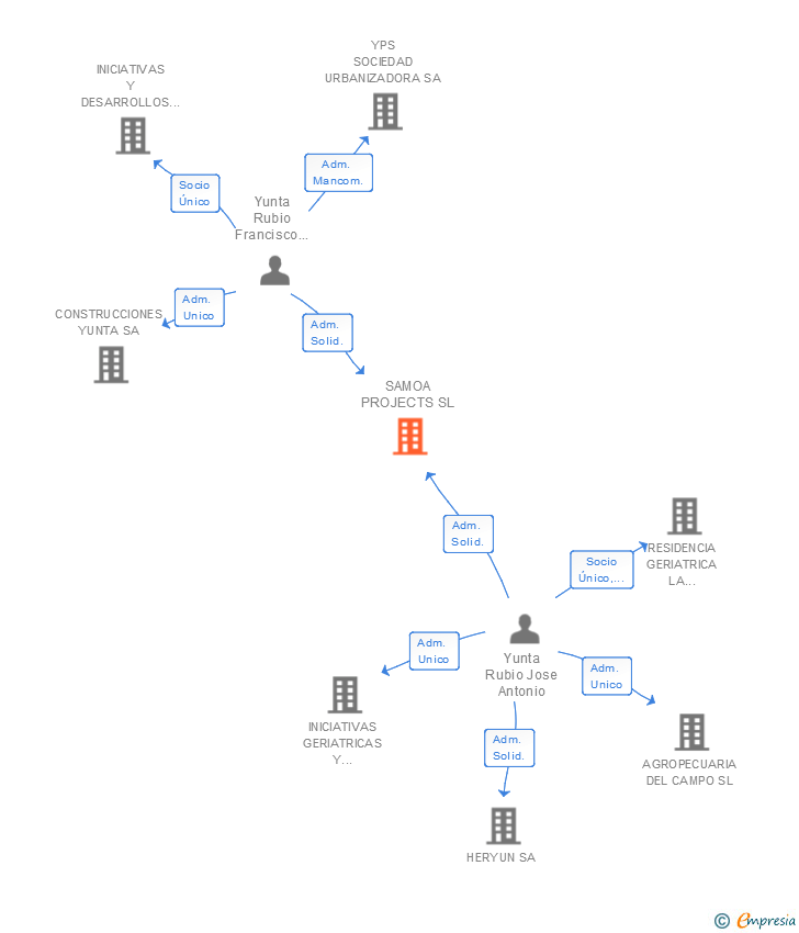 Vinculaciones societarias de HOLDING YUNTA GONZALEZ SL