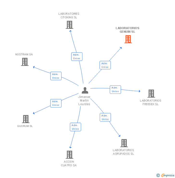 Vinculaciones societarias de LABORATORIOS GENUIN SL