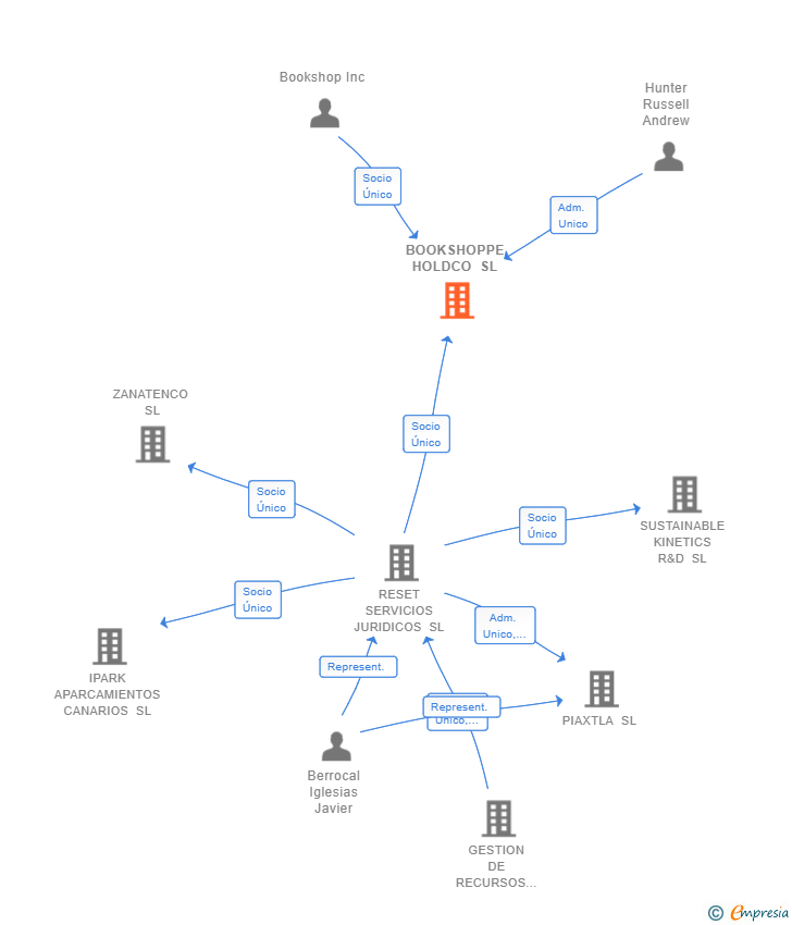 Vinculaciones societarias de BOOKSHOPPE HOLDCO SL