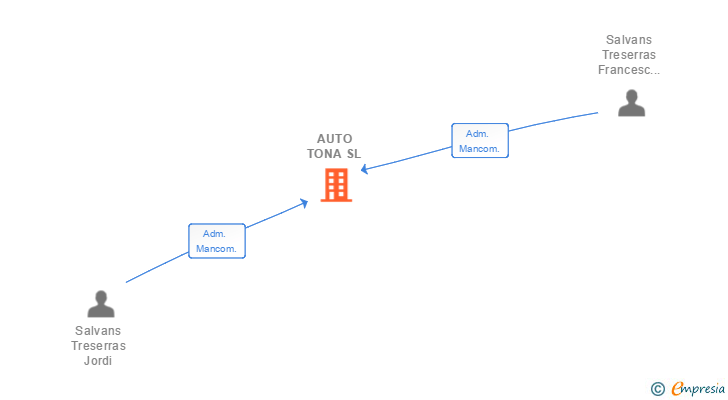 Vinculaciones societarias de AUTO TONA SL