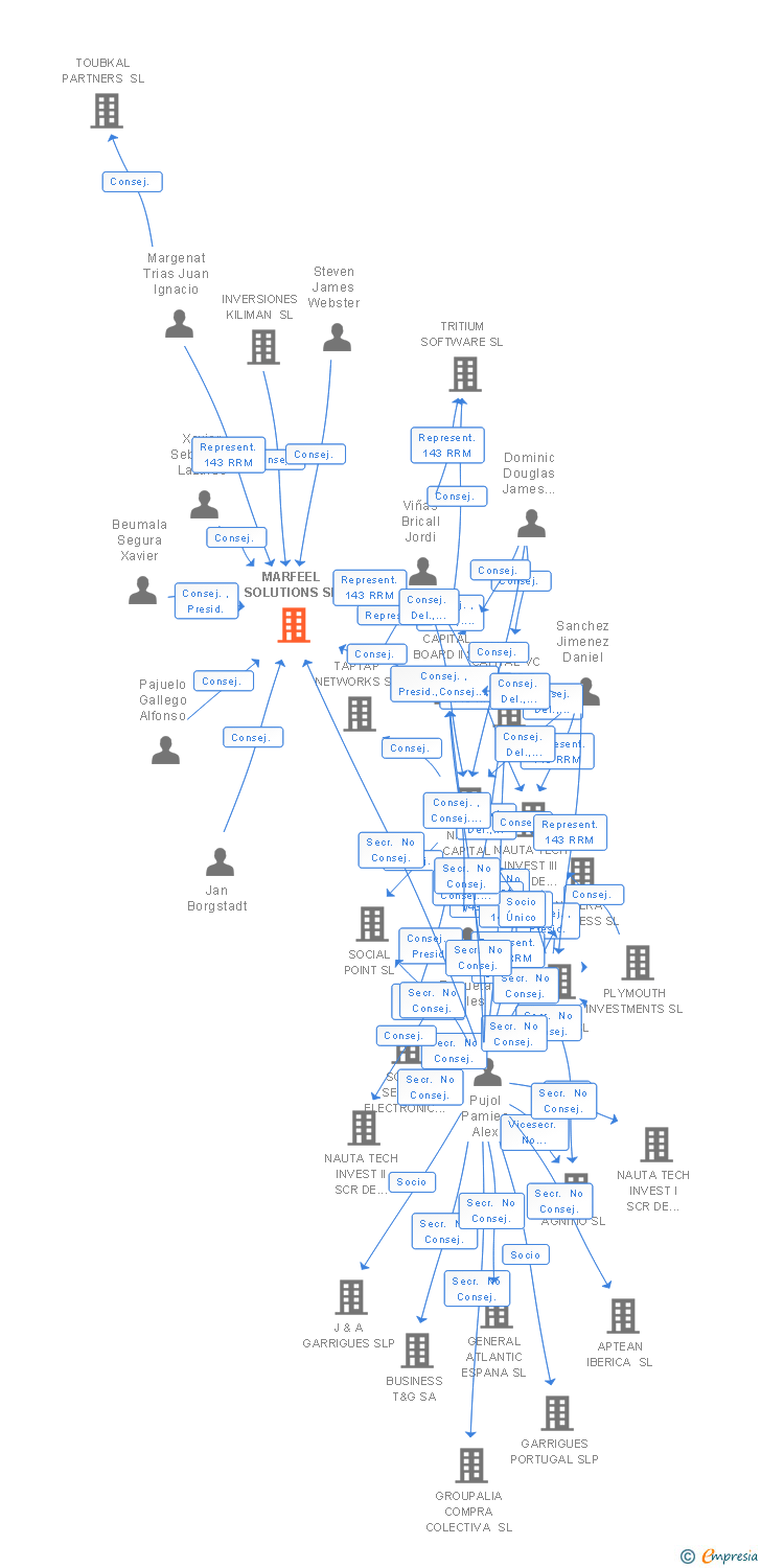 Vinculaciones societarias de MARFEEL SOLUTIONS SL