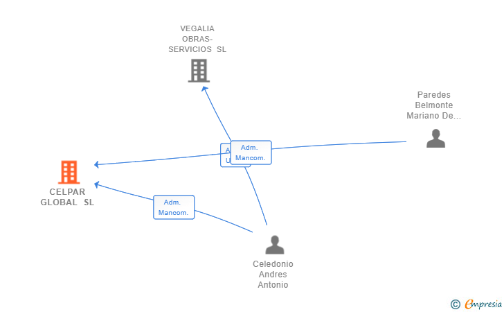 Vinculaciones societarias de CELPAR GLOBAL SL