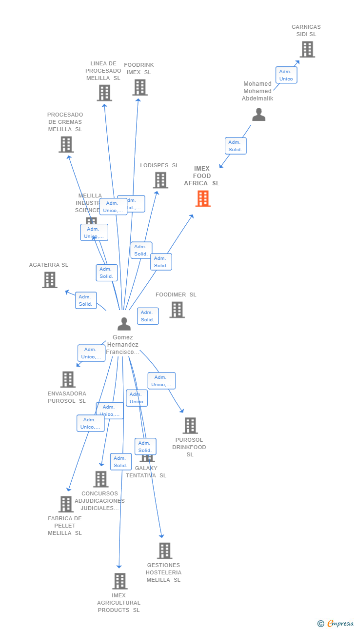 Vinculaciones societarias de IMEX FOOD AFRICA SL