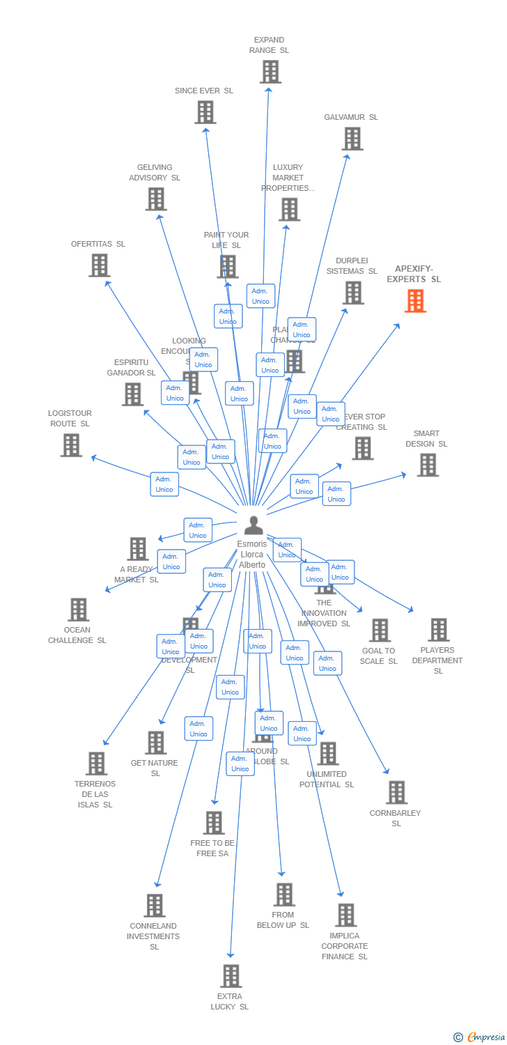 Vinculaciones societarias de APEXIFY-EXPERTS SL