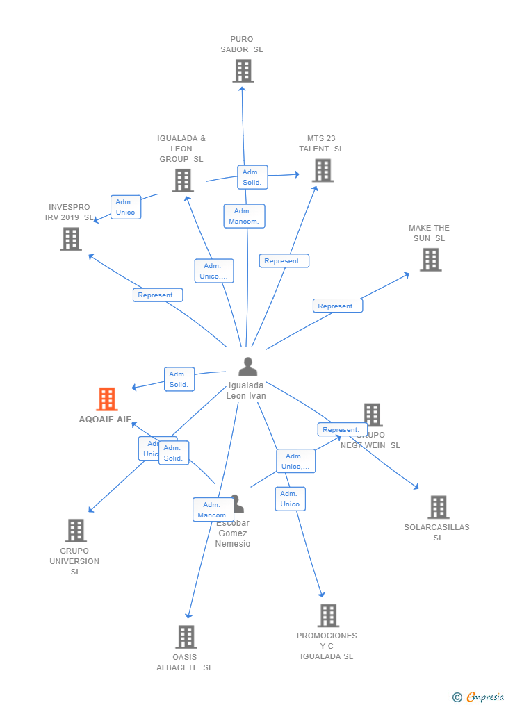 Vinculaciones societarias de AQOAIE AIE