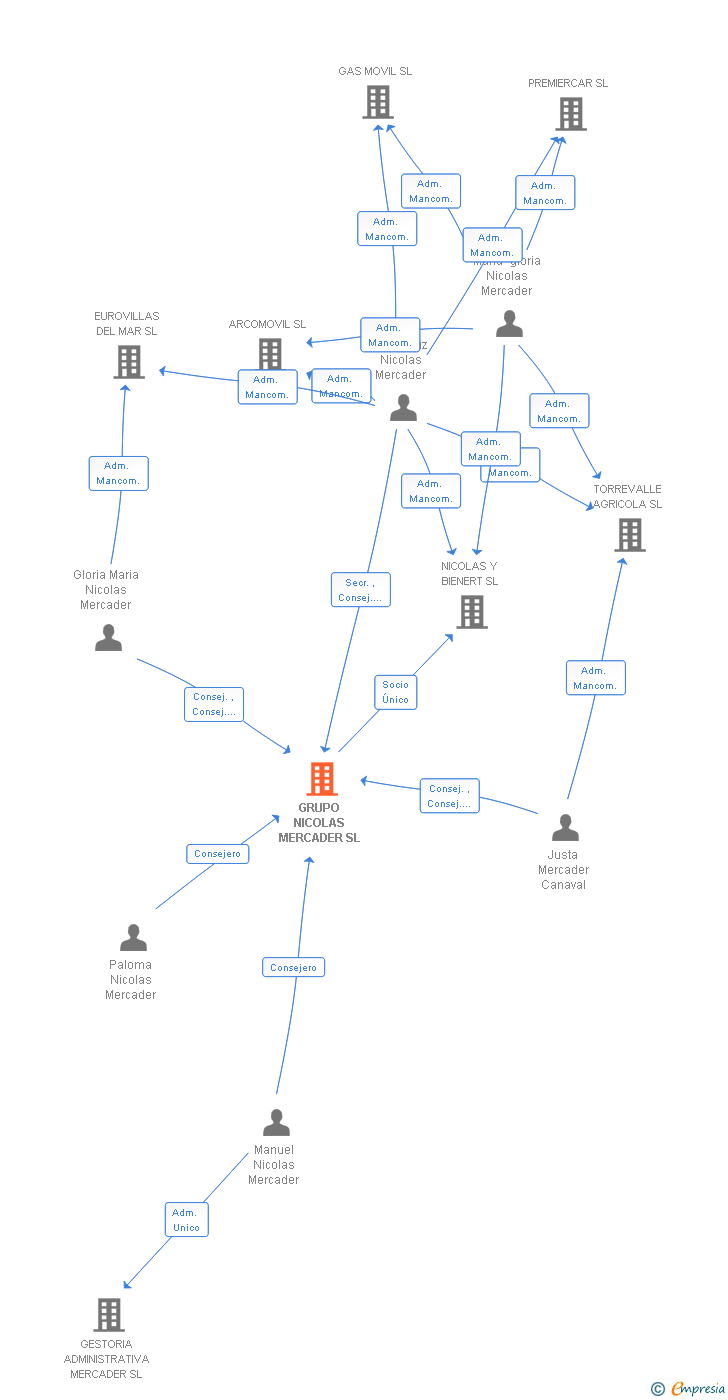 Vinculaciones societarias de GRUPO NICOLAS MERCADER SL