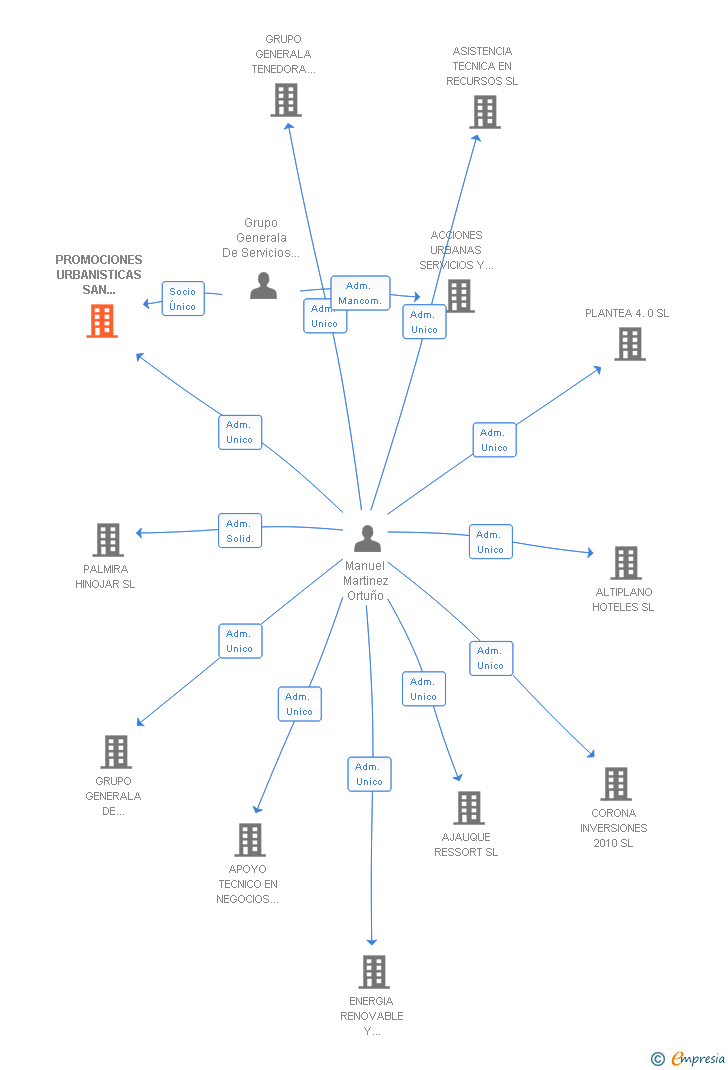 Vinculaciones societarias de PROMOCIONES URBANISTICAS SAN FULGENCIO SL