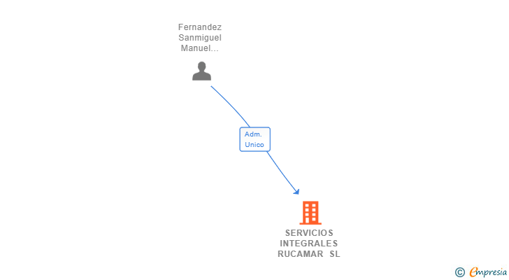 Vinculaciones societarias de SERVICIOS INTEGRALES RUCAMAR SL