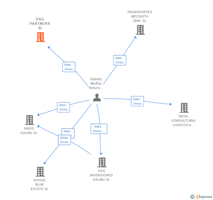Vinculaciones societarias de DSG PARTNERS SL (EXTINGUIDA)