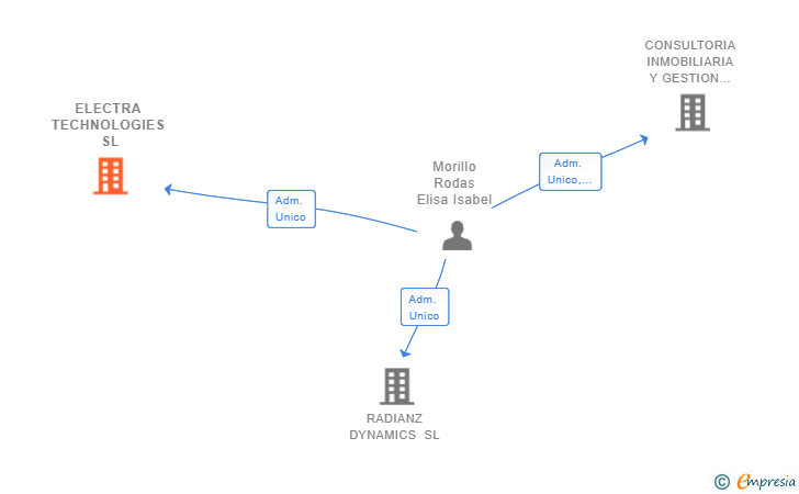 Vinculaciones societarias de ELECTRA TECHNOLOGIES SL