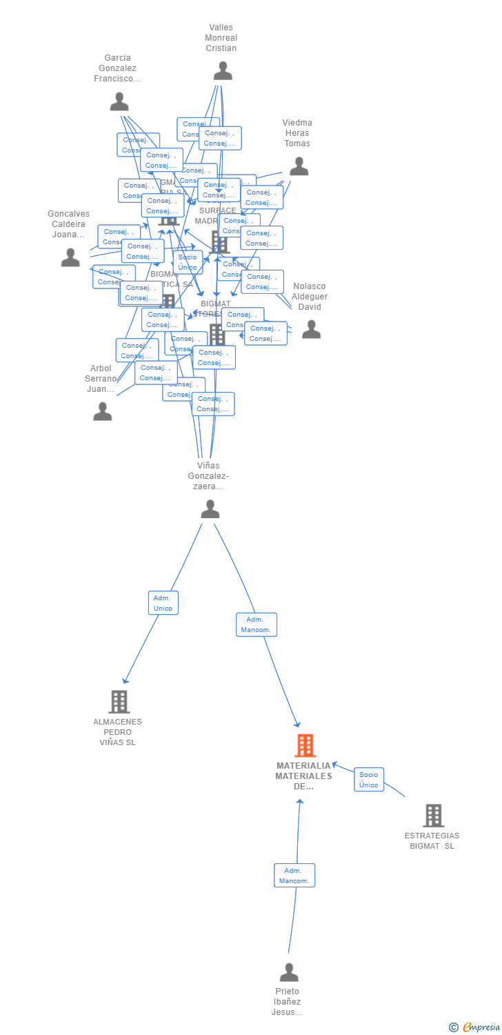 Vinculaciones societarias de MATERIALIA MATERIALES DE CONSTRUCCION SL