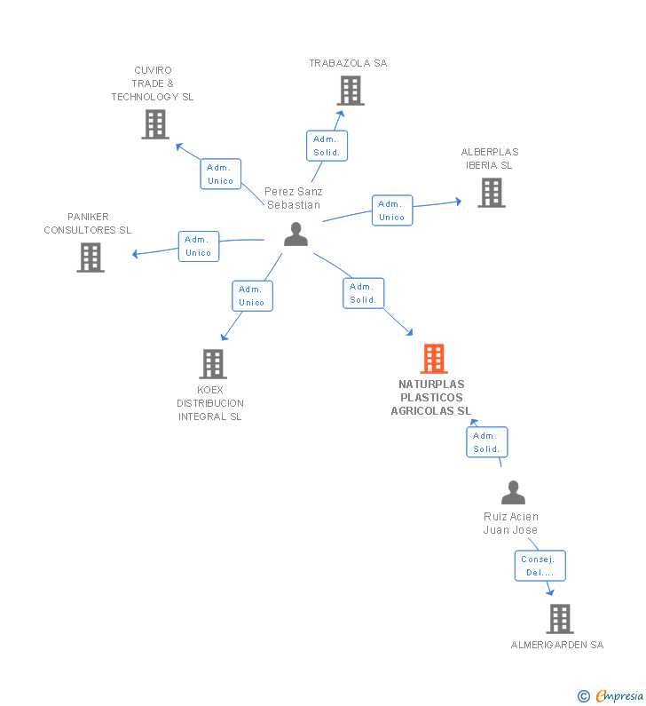 Vinculaciones societarias de NATURPLAS PLASTICOS AGRICOLAS SL