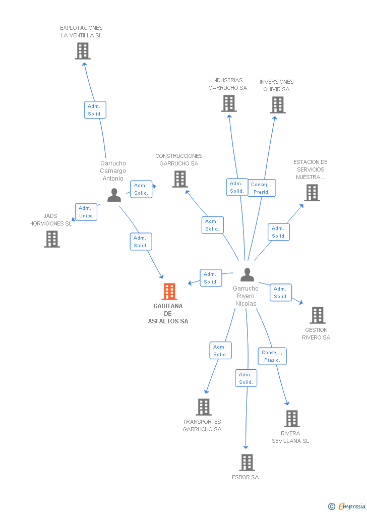 Vinculaciones societarias de ASFALTOS GARRUCHO SA