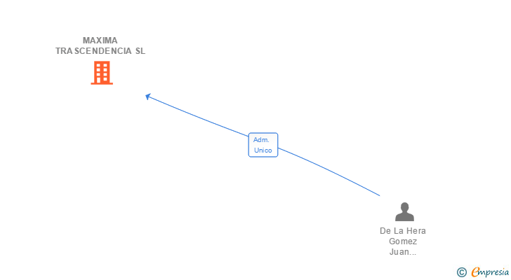 Vinculaciones societarias de MAXIMA TRASCENDENCIA SL