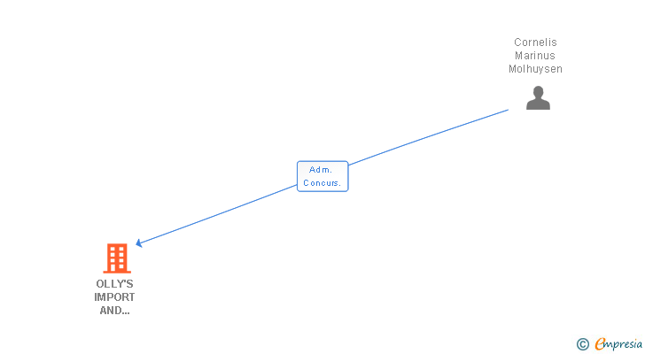 Vinculaciones societarias de OLLY'S IMPORT AND DISTRIBUTION SPAIN SL