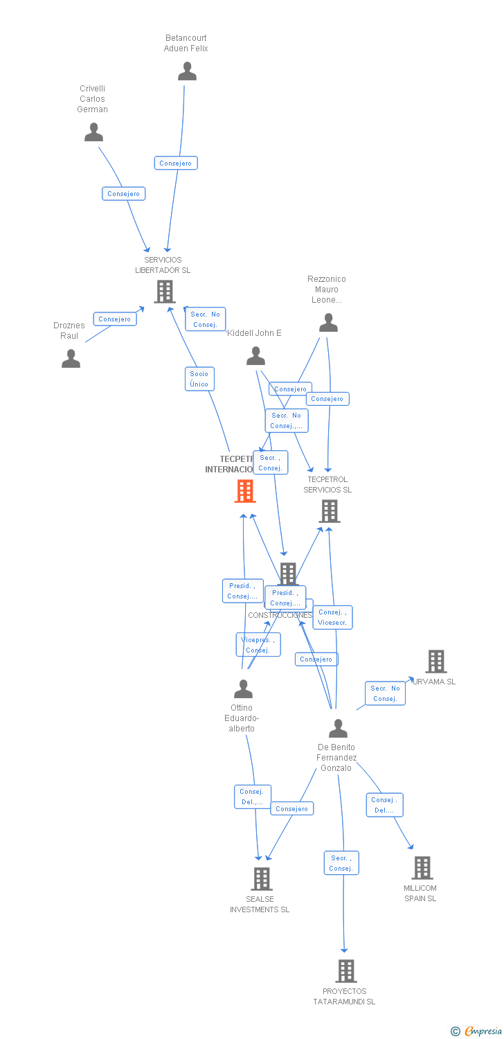 Vinculaciones societarias de TECPETROL INTERNACIONAL SL