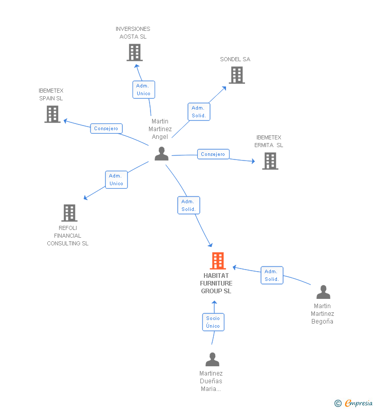 Vinculaciones societarias de HABITAT FURNITURE GROUP SL (EXTINGUIDA)