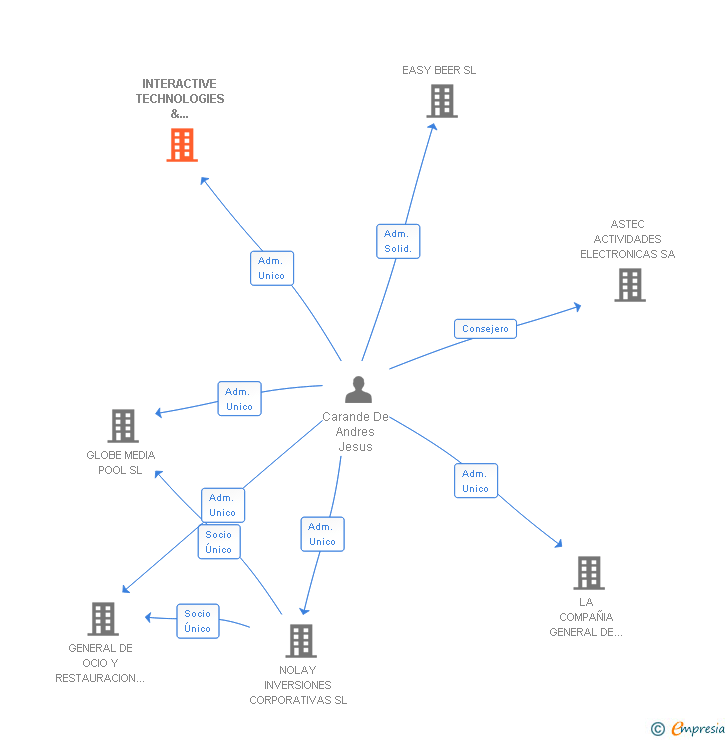 Vinculaciones societarias de INTERACTIVE TECHNOLOGIES & ADVERTISING SL
