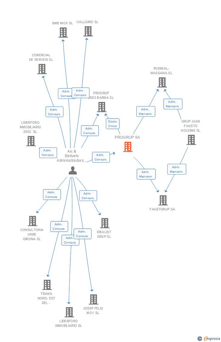 Vinculaciones societarias de PROGRUP SA
