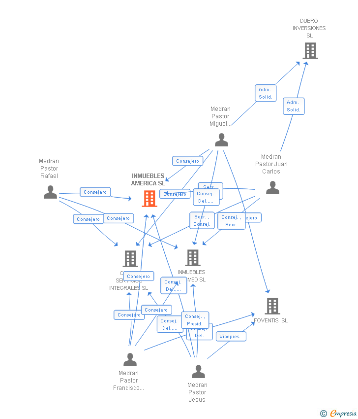 Vinculaciones societarias de INMUEBLES AMERICA SL