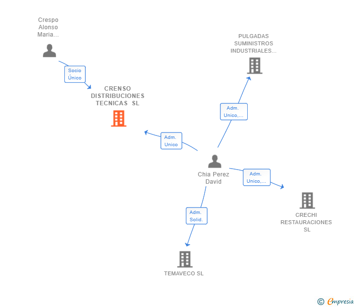 Vinculaciones societarias de CRENSO DISTRIBUCIONES TECNICAS SL