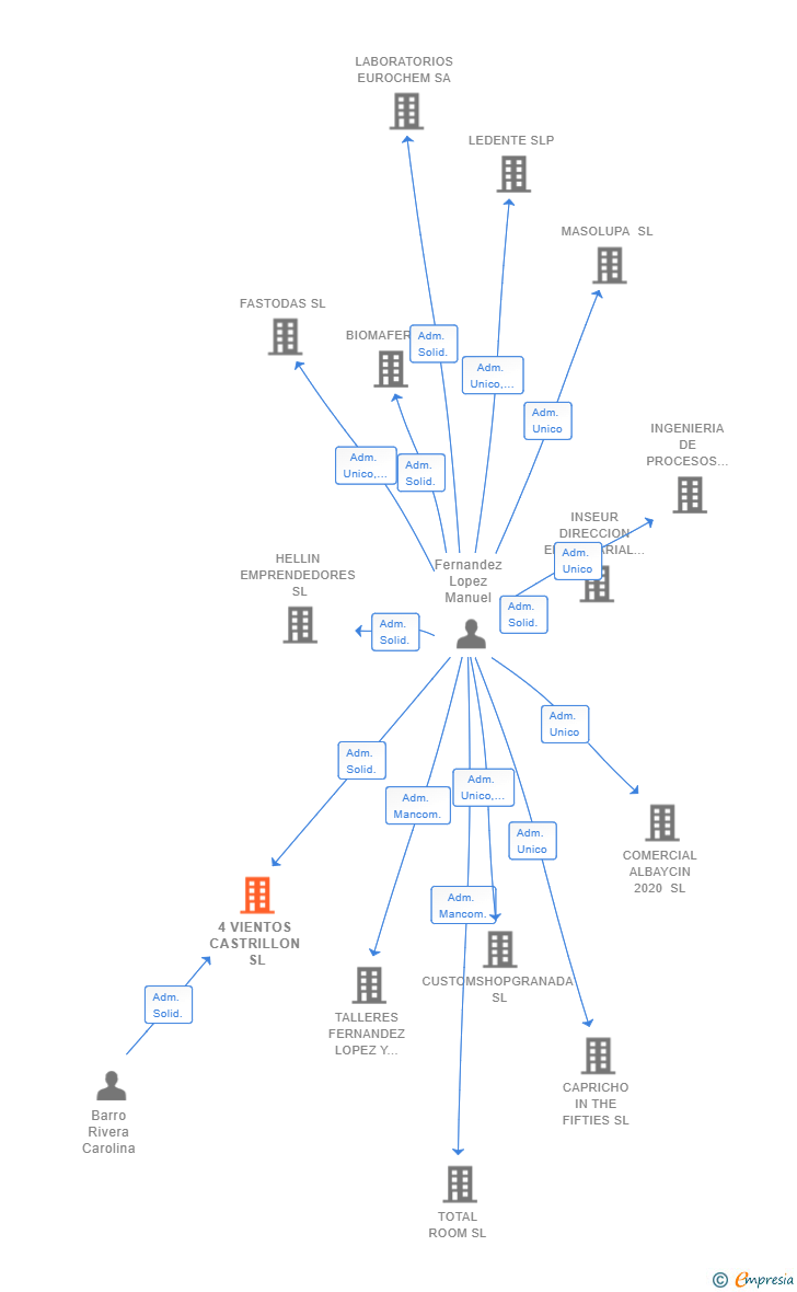 Vinculaciones societarias de 4 VIENTOS CASTRILLON SL
